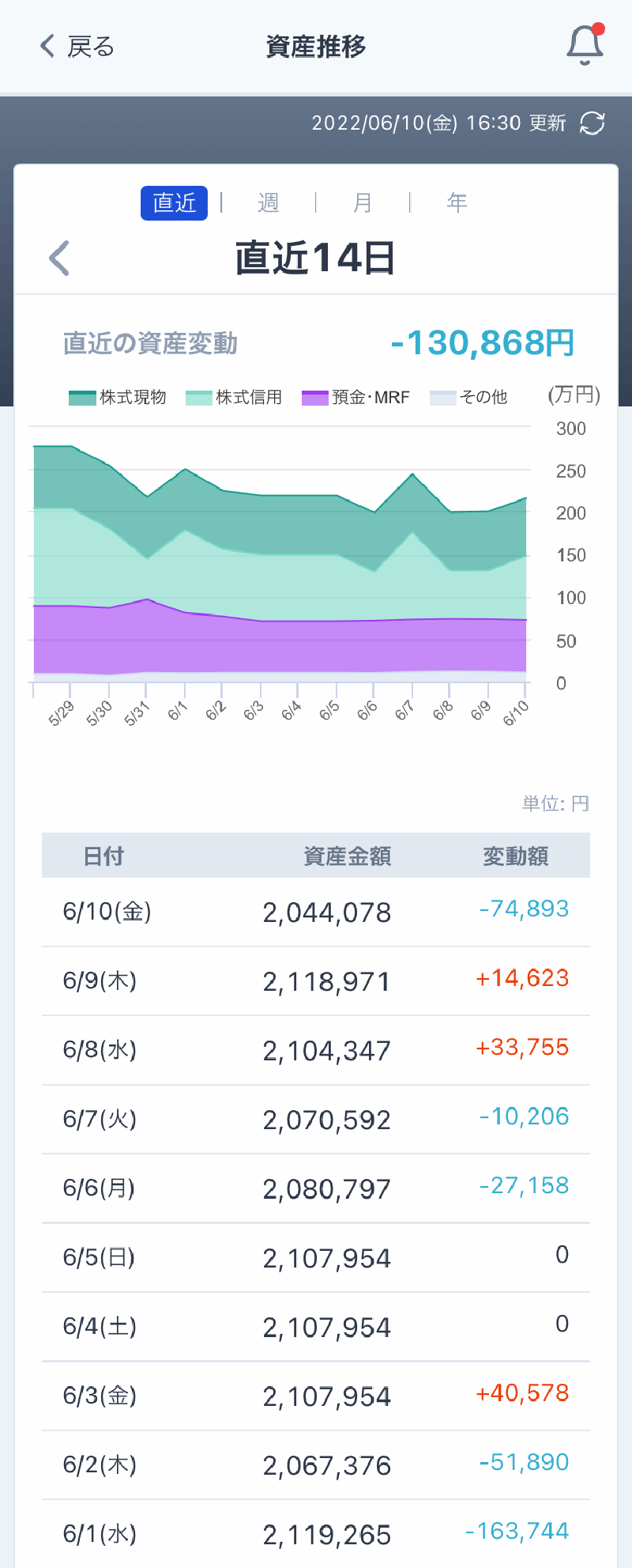 資産推移 – みんかぶヘルプ
