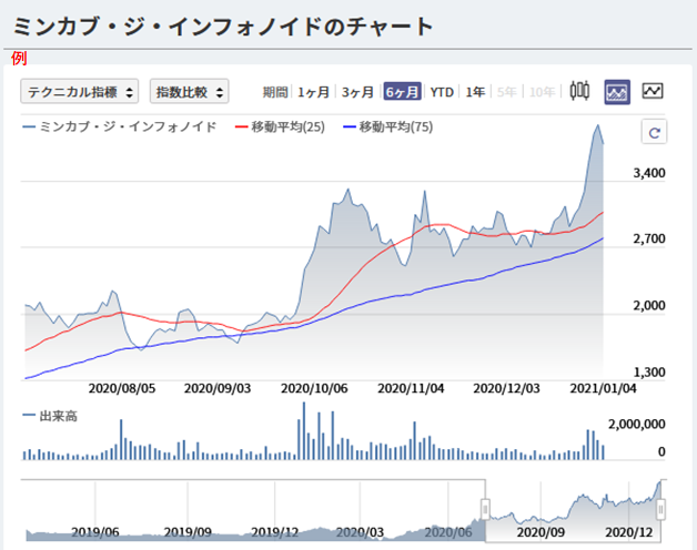 銘柄ページ チャート の使用方法について みんかぶヘルプ