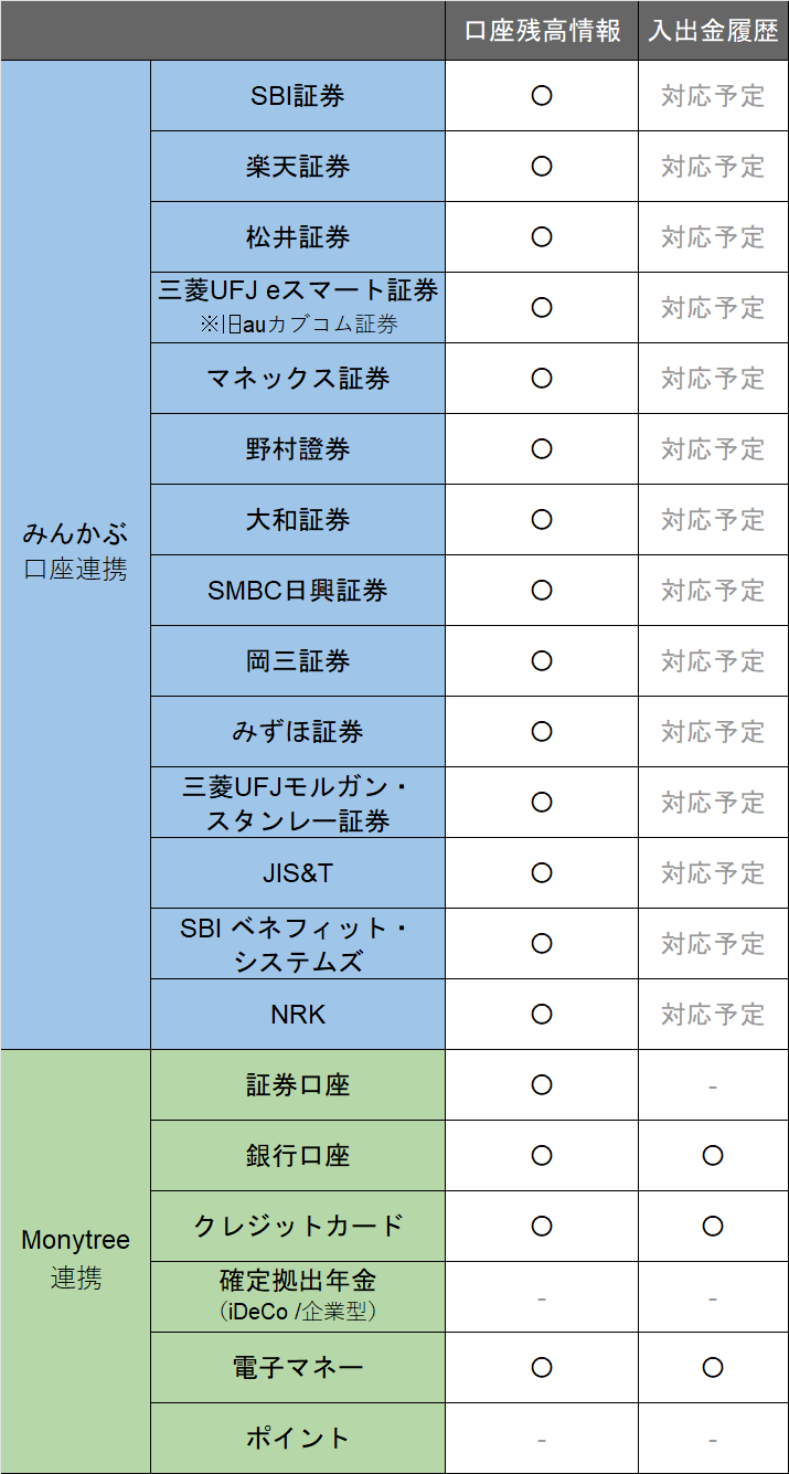 取得可能なデータ – みんかぶヘルプ
