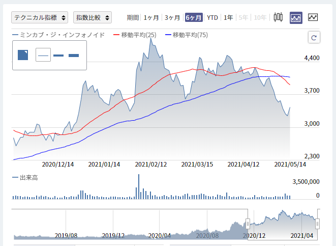 ナスダック100とnyダウのペアトレード戦略 高校生投資家 Shoma Note